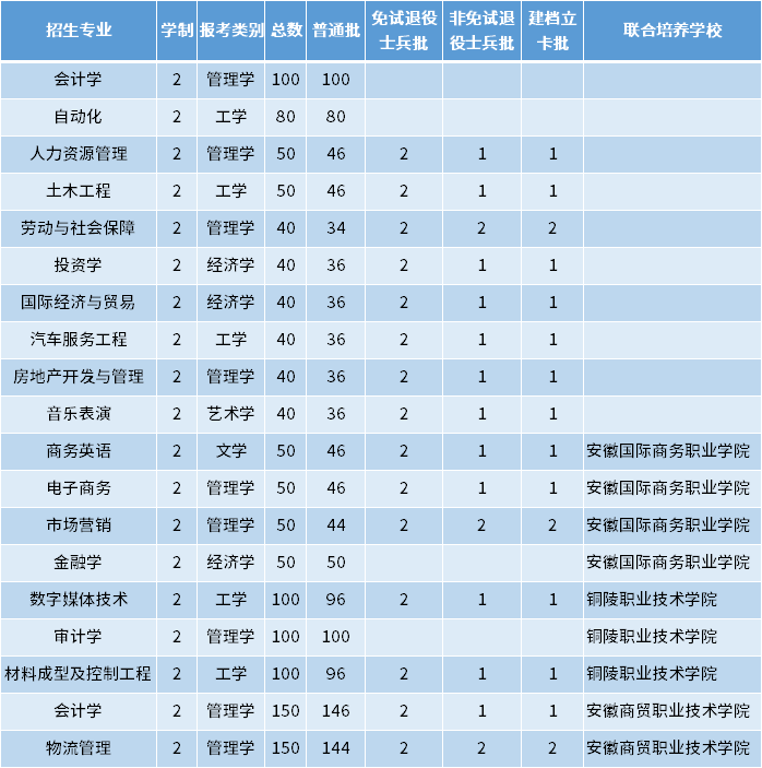 2022年銅陵學(xué)院專升本招生專業(yè)及專業(yè)計劃