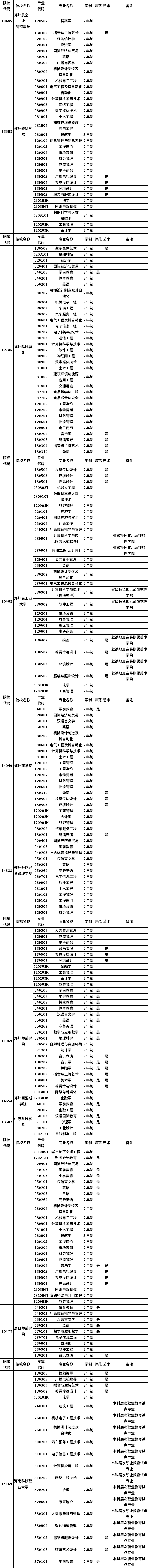 河南省2023年普通高職(?？?畢業(yè)生進(jìn)入本科階段學(xué)習(xí)招生高校及專業(yè)總表