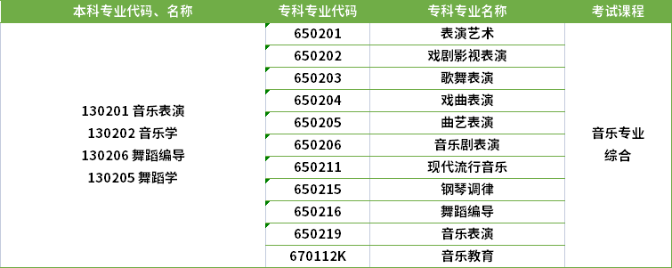 2022年河南專升本音樂表演專業(yè)對應(yīng)?？茖I(yè)