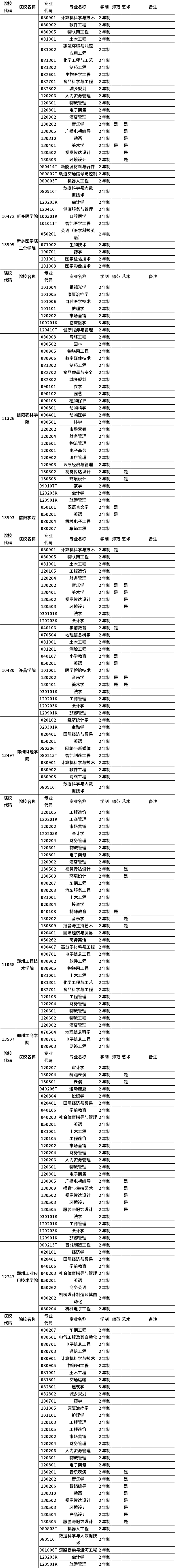 河南省2023年普通高職(?？?畢業(yè)生進(jìn)入本科階段學(xué)習(xí)招生高校及專業(yè)總表