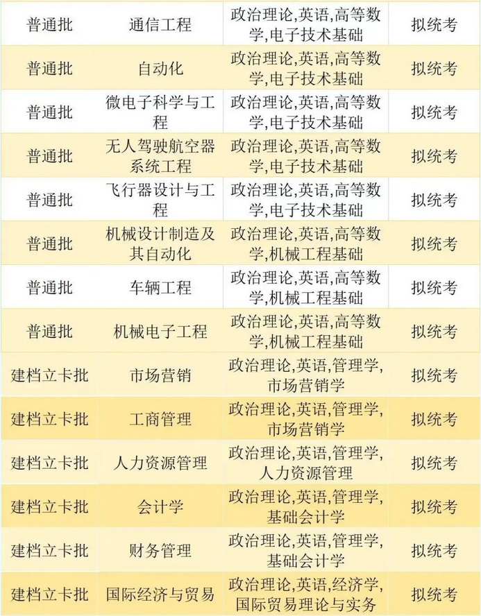 珠?？萍紝W院2023年專升本擬招生專業(yè)