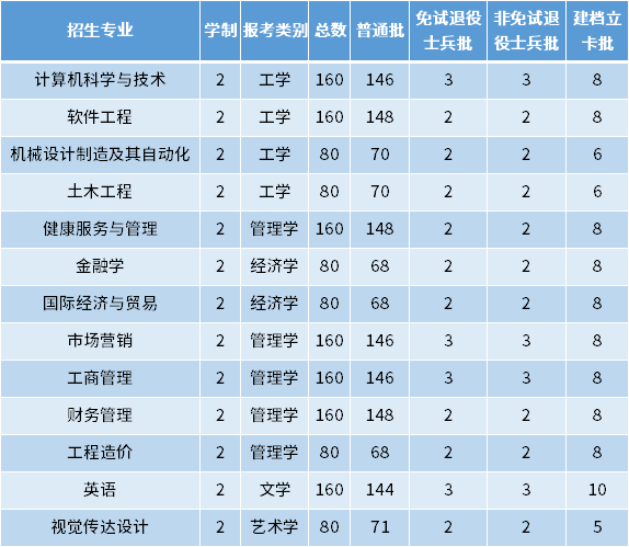 2022年馬鞍山學(xué)院專升本招生專業(yè)及專業(yè)計劃