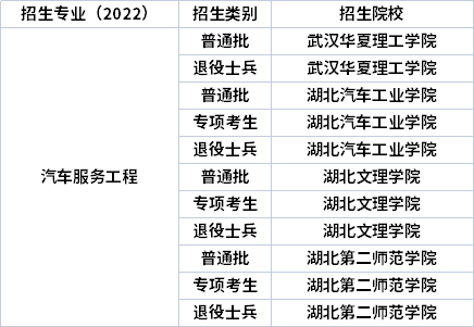 2022年湖北專升本專業(yè)招生院校