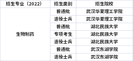 2022年湖北專升本專業(yè)招生院校