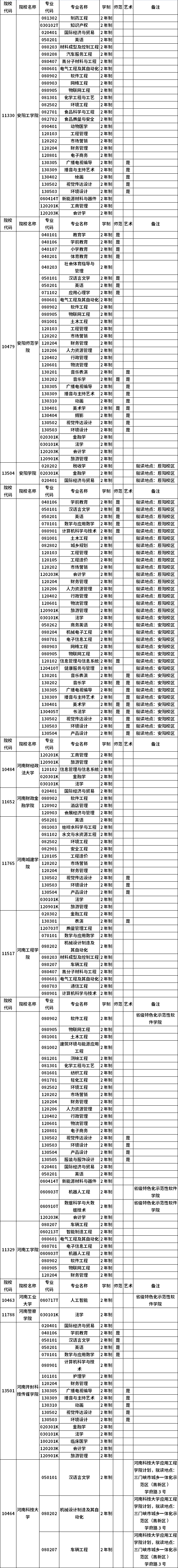 河南省2023年普通高職(?？?畢業(yè)生進(jìn)入本科階段學(xué)習(xí)招生高校及專業(yè)總表