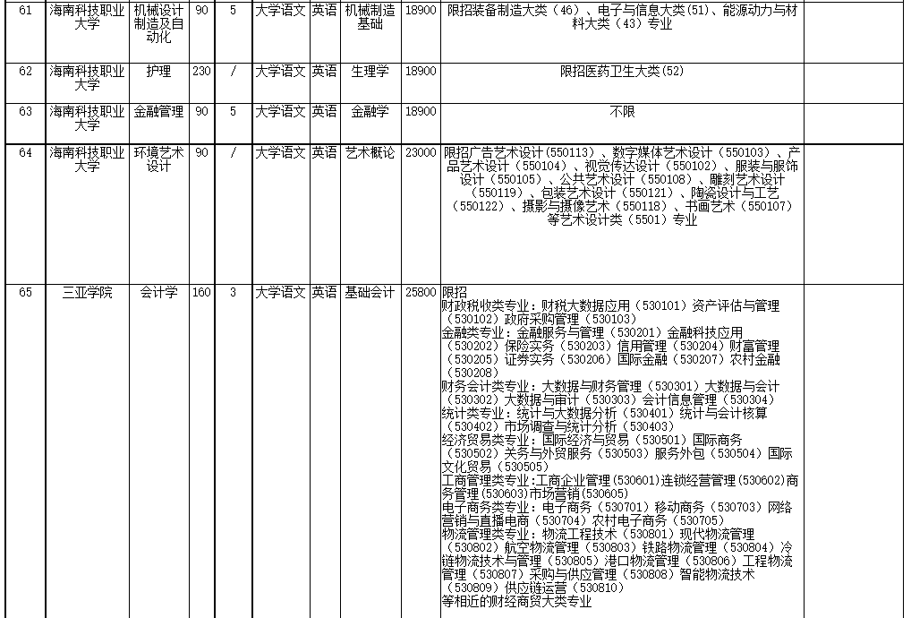 2022年海南省高職(?？?升本科招生院校和專業(yè)