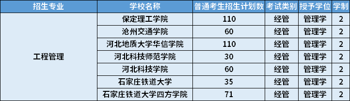 2022年河北專升本工程管理專業(yè)招生計劃