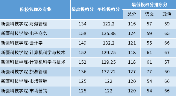 2022年新疆科技學(xué)院專(zhuān)升本專(zhuān)項(xiàng)計(jì)劃投檔分?jǐn)?shù)線(xiàn)