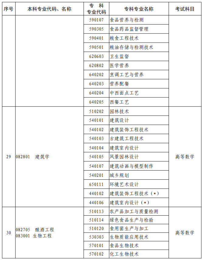 河南2023年專升本本、?？茖I(yè)對(duì)照及考試課程一覽表