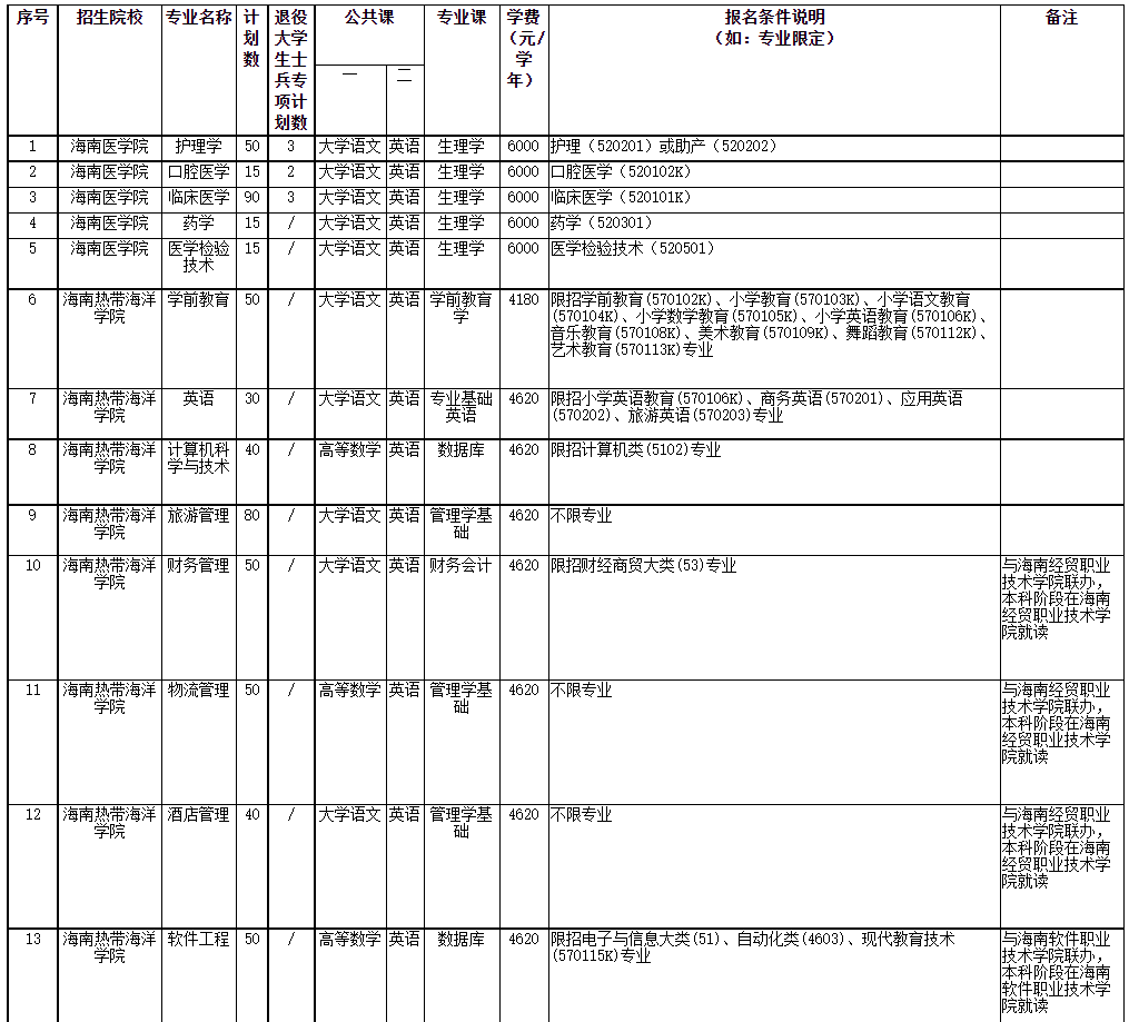 2022年海南省高職(?？?升本科招生院校和專業(yè)