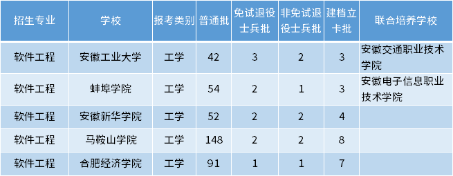 安徽專升本軟件工程專業(yè)招生學校