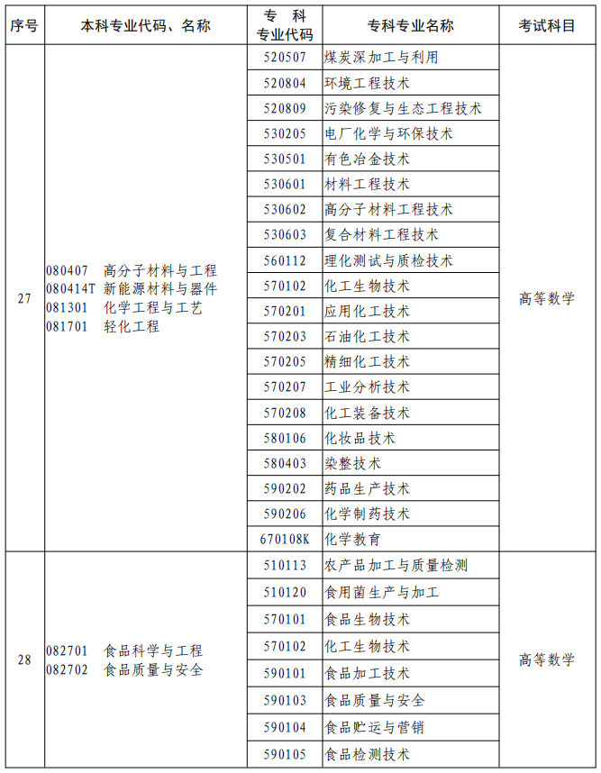 河南2023年專升本本、?？茖I(yè)對(duì)照及考試課程一覽表