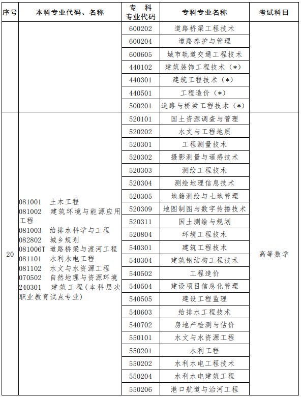 河南2023年專升本考試招生專業(yè)對(duì)照及考試科目一覽表