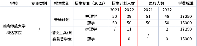 2021年-2022年湖南師范大學(xué)樹達(dá)學(xué)院專升本招生計(jì)劃信息