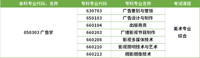 2022年河南專升本廣告學專業(yè)對應?？茖I(yè)及考試課程