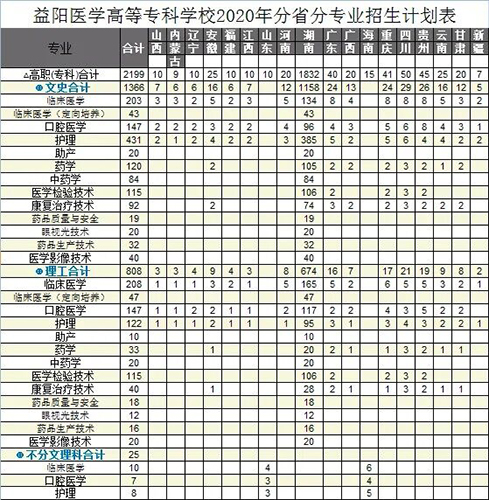 益陽(yáng)醫(yī)學(xué)高等專(zhuān)科學(xué)校專(zhuān)業(yè)有哪些？