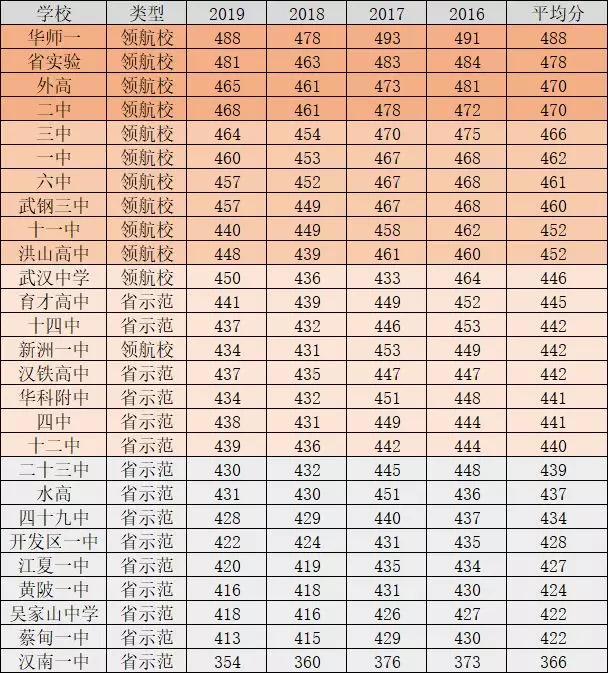 武漢高中近三年中考分數(shù)線