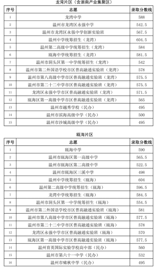 2020溫州普通高中中考分數(shù)線