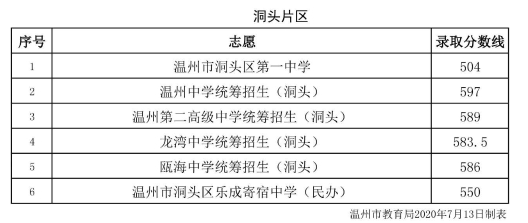 2020溫州普通高中中考分數(shù)線