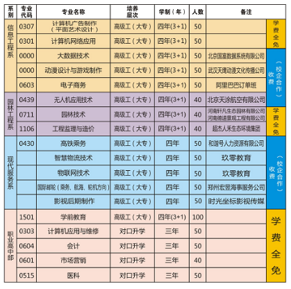 駐馬店技師學院招生專業(yè)有哪些