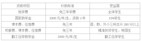 岳陽市第一職業(yè)中等專業(yè)學校學費