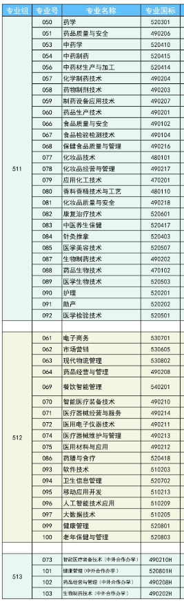 廣東食品藥品職業(yè)學(xué)院專業(yè)