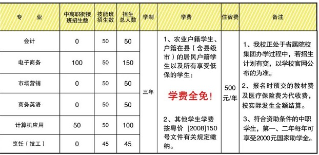 廣東省商業(yè)職業(yè)技術(shù)學校專業(yè)