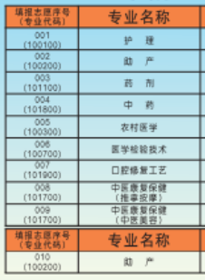 連州衛(wèi)生學校專業(yè)