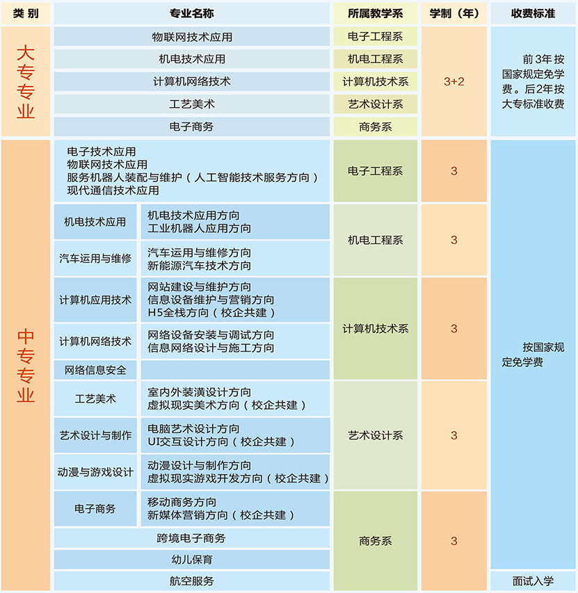 河南信息工程學校專業(yè)