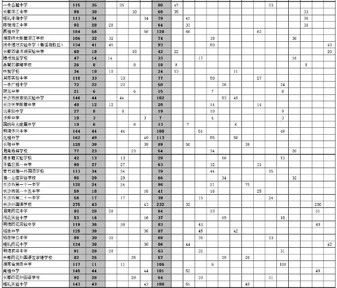 2023長沙市城區(qū)優(yōu)質(zhì)普通高中學(xué)校指標(biāo)生分配表