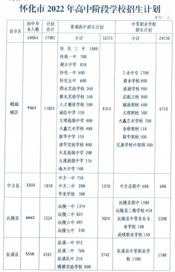 2023懷化中考各高中招生計劃