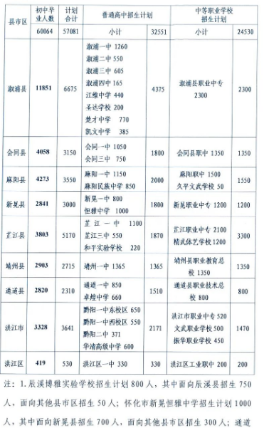 2023懷化中考各高中招生計劃