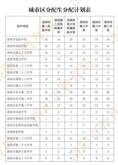 2022年洛陽市區(qū)分配生計劃表