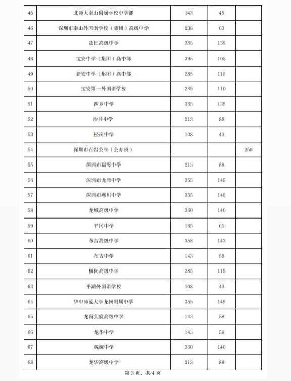 2022年深圳中考普高指標(biāo)生招生計(jì)劃