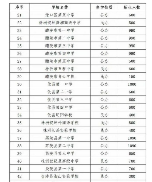 2023株洲中考普通高中招生計劃 招生人數(shù)是多少