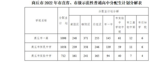 2022商丘中考市直省、市級(jí)示范性普高分配生招生計(jì)劃