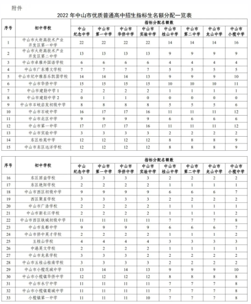 2022年中山中考優(yōu)質(zhì)普通高中指標(biāo)生招生計劃