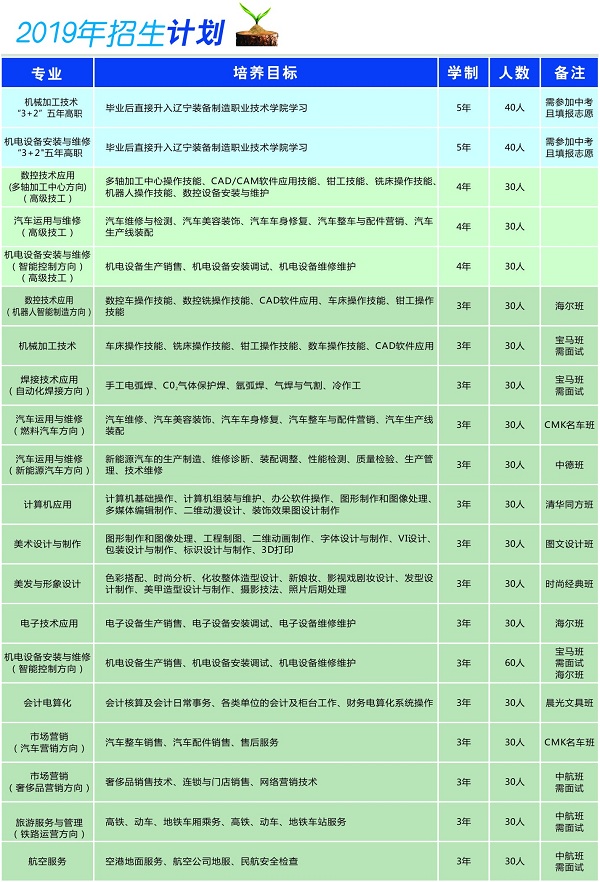 遼寧省勞動經(jīng)濟(jì)學(xué)校招生計(jì)劃