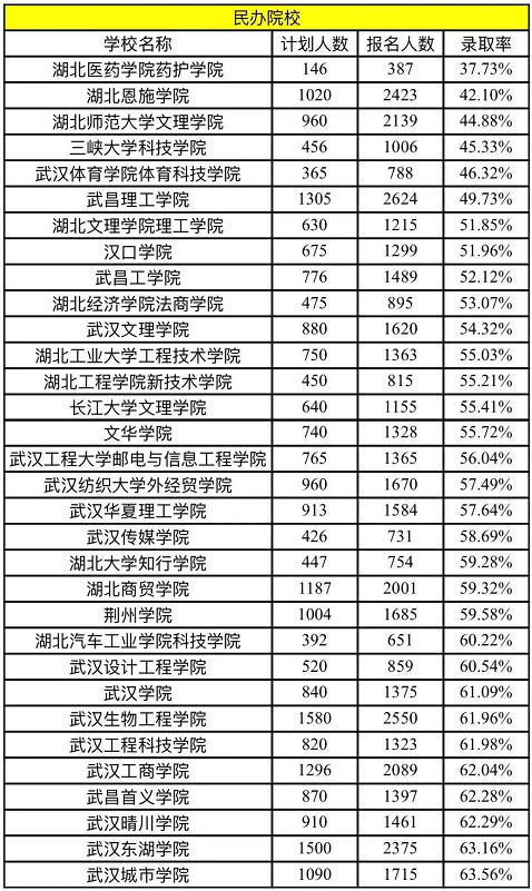 2022年湖北普通專升本民辦院校錄取率是多少？