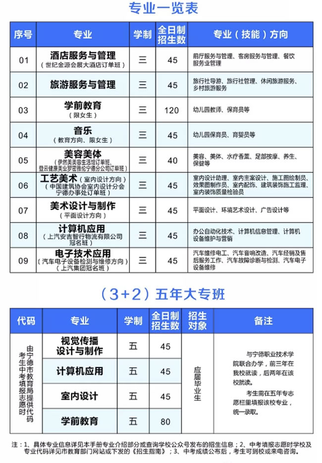 寧德職業(yè)中專學校報名分數(shù)線及學費