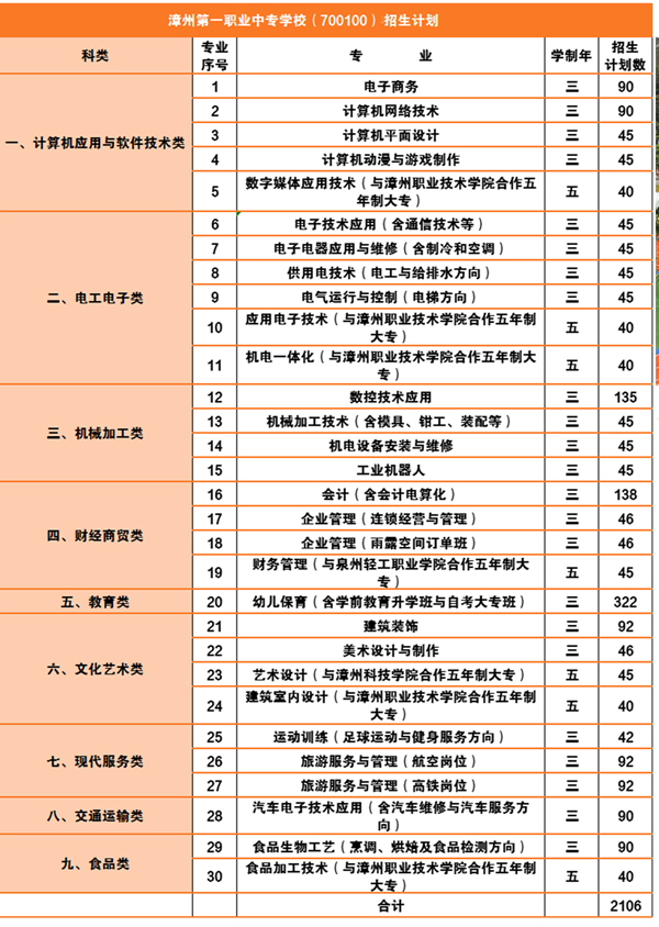 漳州第一職業(yè)中專學(xué)校招生專業(yè)及計(jì)劃