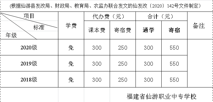 仙游職業(yè)中專學(xué)校收費(fèi)標(biāo)準(zhǔn)