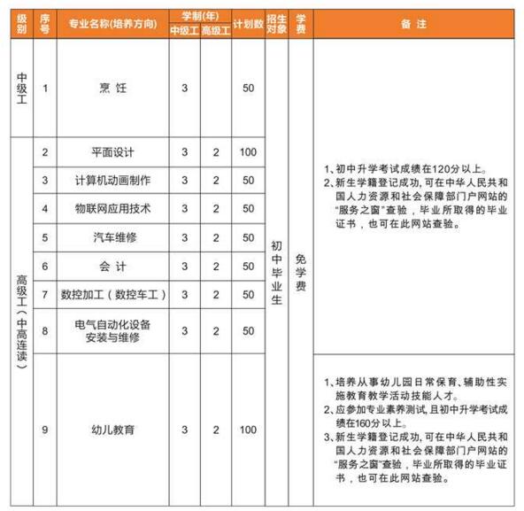 福建省第二高級技工學校專業(yè)介紹