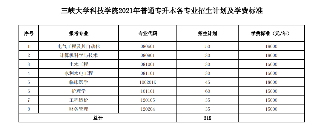 三峽大學(xué)科技學(xué)院2021年8個招生專業(yè)的招生計劃以及學(xué)費標(biāo)準(zhǔn)