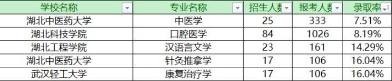 2022年報考信息