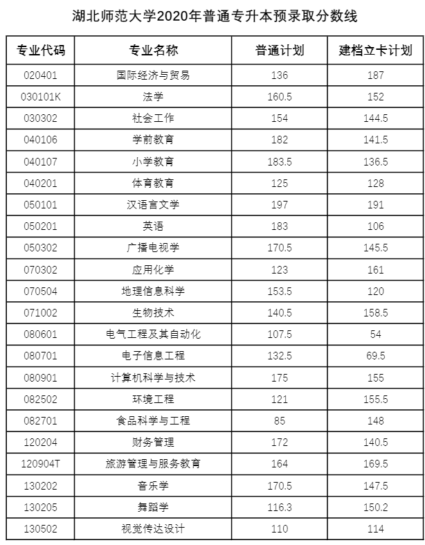 湖北專升本多少分才能被錄??？2018-2020湖北專升本分?jǐn)?shù)線匯總