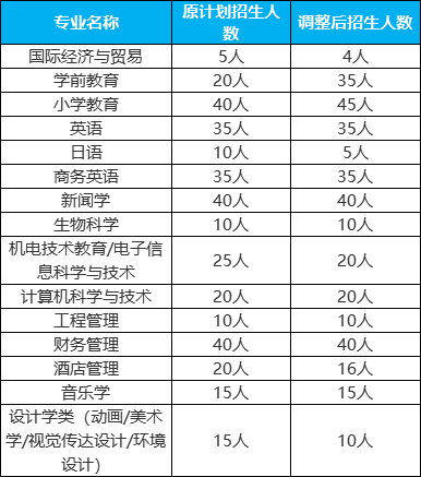 招生計(jì)劃