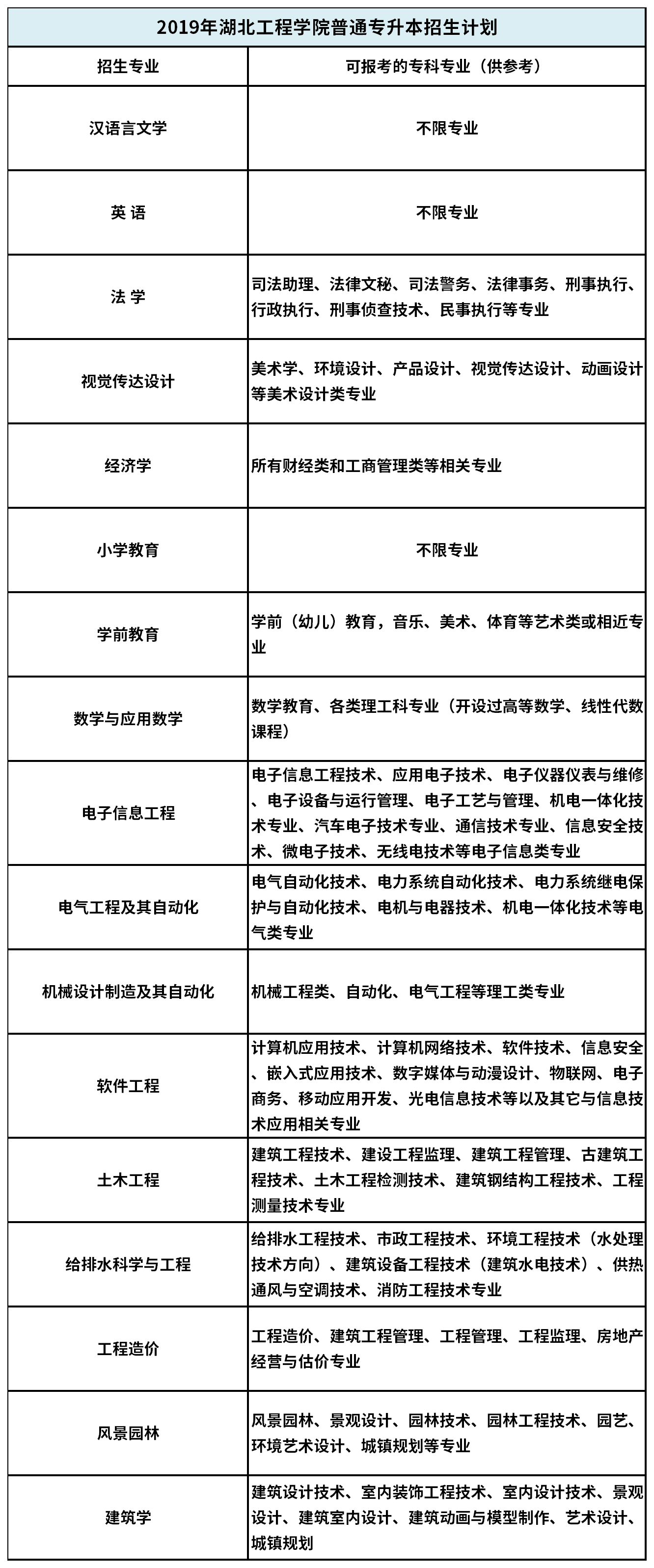 2019年湖北工程學(xué)院普通專升本招生計劃
