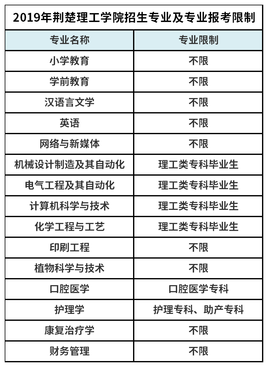 2019年荊楚理工學(xué)院普通專升本招生計劃