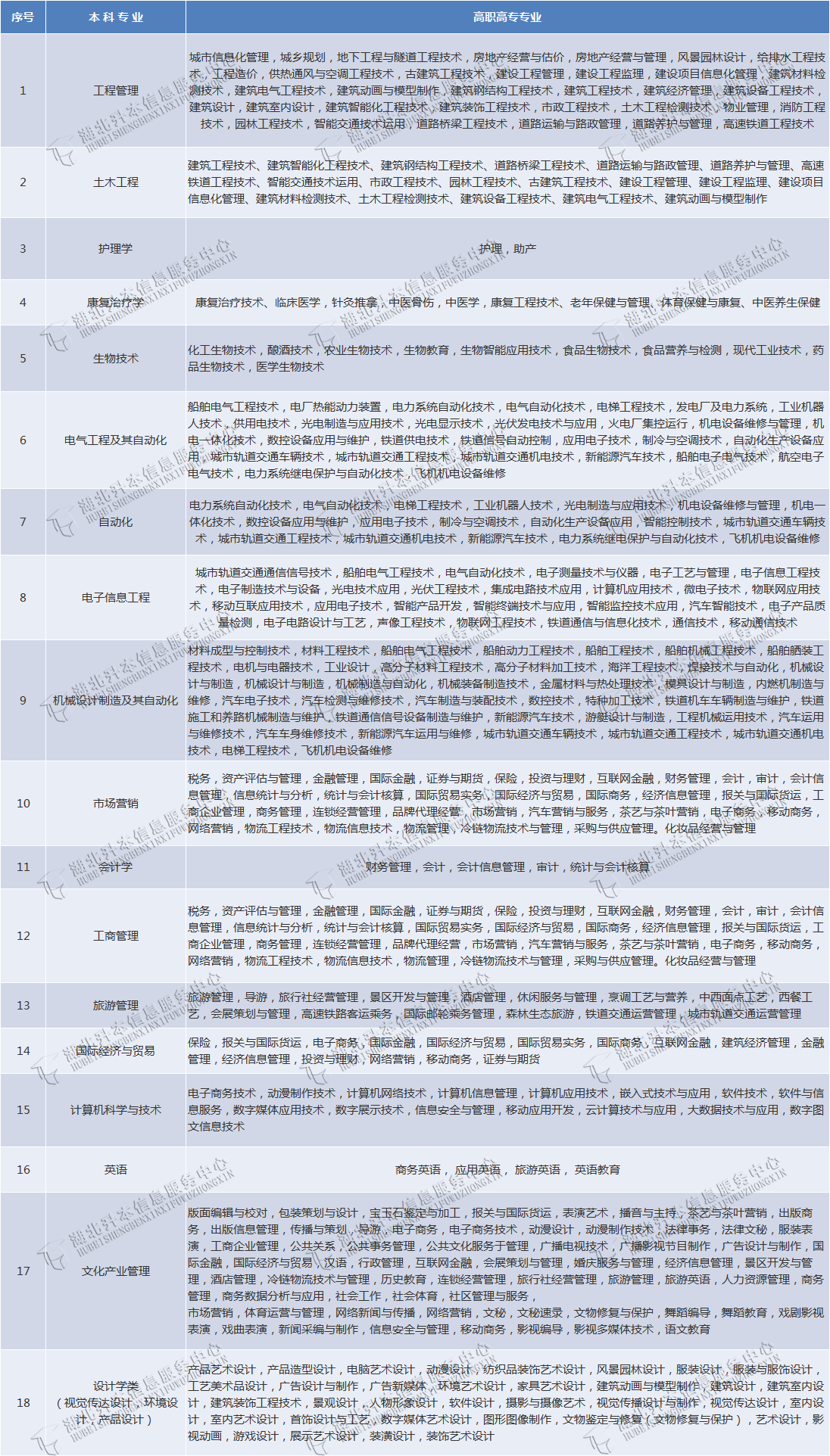 武漢輕工大學(xué)專升本有哪些專業(yè)在招生？有何報(bào)考限制？